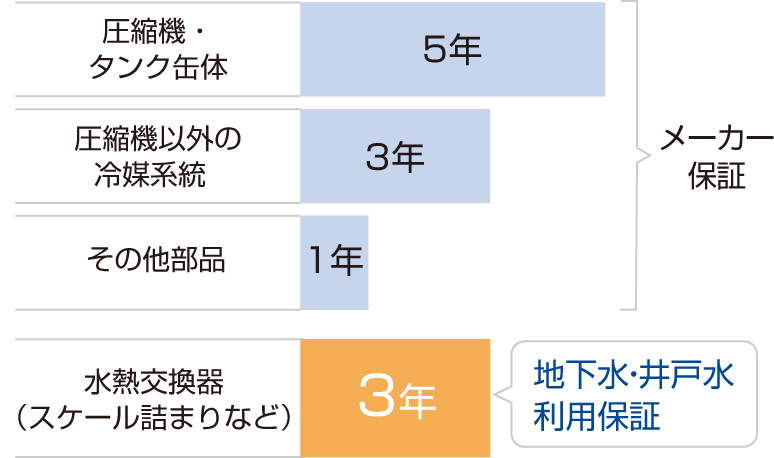 地下水・井戸水利用保証